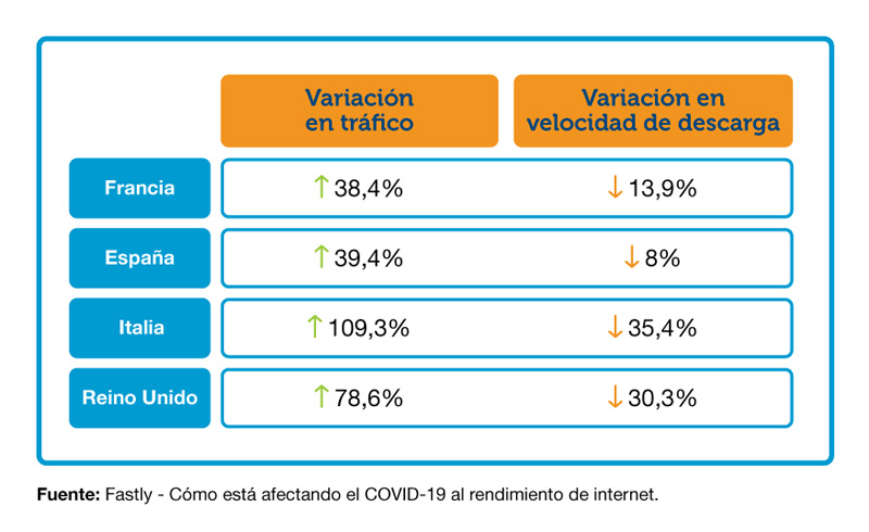 trafico internet covid