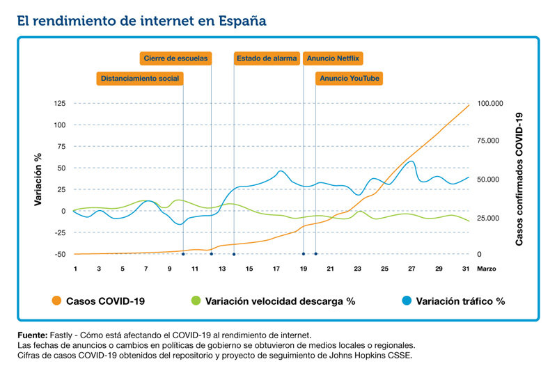 covid internet trafico españa